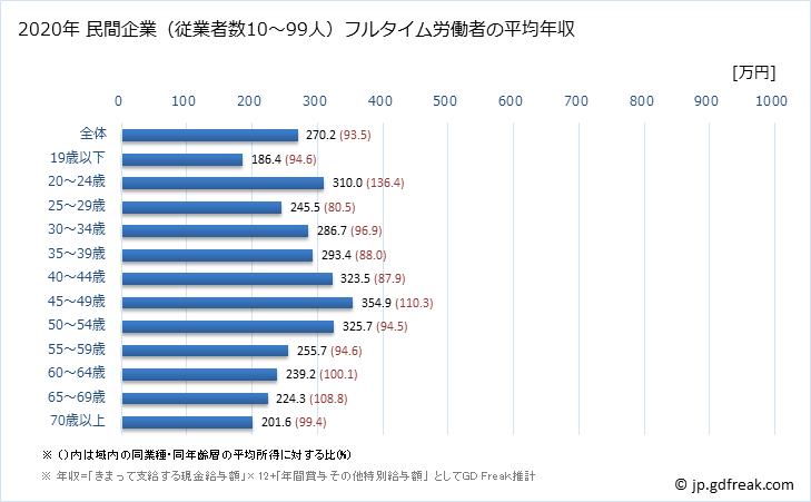 グラフ 年次 愛媛県の平均年収 (その他の事業サービス業の常雇フルタイム) 民間企業（従業者数10～99人）フルタイム労働者の平均年収