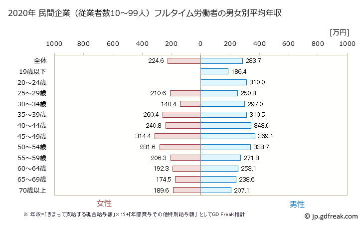 グラフ 年次 愛媛県の平均年収 (その他の事業サービス業の常雇フルタイム) 民間企業（従業者数10～99人）フルタイム労働者の男女別平均年収