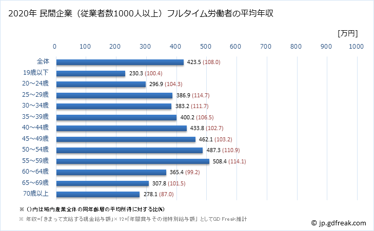 グラフ 年次 高知県の平均年収 (産業計の常雇フルタイム) 民間企業（従業者数1000人以上）フルタイム労働者の平均年収
