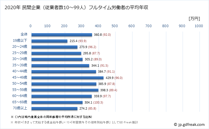 グラフ 年次 高知県の平均年収 (産業計の常雇フルタイム) 民間企業（従業者数10～99人）フルタイム労働者の平均年収