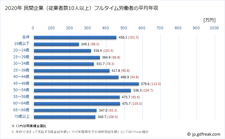 グラフ 年次 高知県の平均年収 (建設業の常雇フルタイム) 民間企業（従業者数10人以上）フルタイム労働者の平均年収