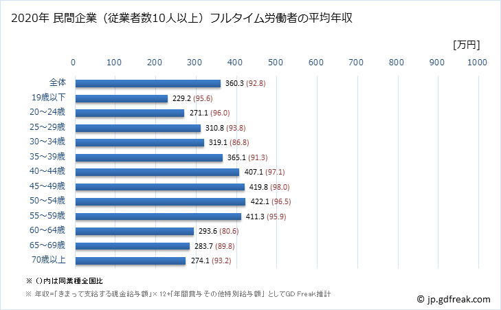 グラフ 年次 高知県の平均年収 (製造業の常雇フルタイム) 民間企業（従業者数10人以上）フルタイム労働者の平均年収