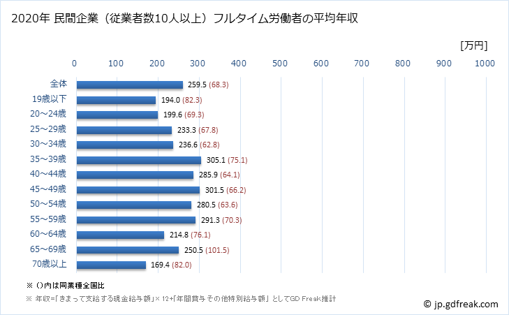 グラフ 年次 高知県の平均年収 (食料品製造業の常雇フルタイム) 民間企業（従業者数10人以上）フルタイム労働者の平均年収