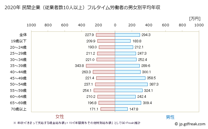 グラフ 年次 高知県の平均年収 (食料品製造業の常雇フルタイム) 民間企業（従業者数10人以上）フルタイム労働者の男女別平均年収