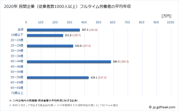 グラフ 年次 高知県の平均年収 (食料品製造業の常雇フルタイム) 民間企業（従業者数1000人以上）フルタイム労働者の平均年収