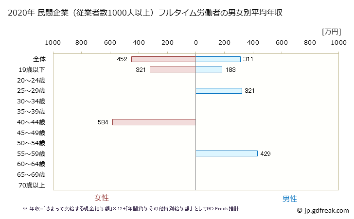 グラフ 年次 高知県の平均年収 (食料品製造業の常雇フルタイム) 民間企業（従業者数1000人以上）フルタイム労働者の男女別平均年収