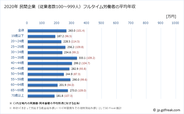 グラフ 年次 高知県の平均年収 (食料品製造業の常雇フルタイム) 民間企業（従業者数100～999人）フルタイム労働者の平均年収