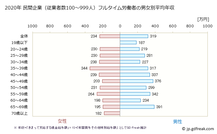 グラフ 年次 高知県の平均年収 (食料品製造業の常雇フルタイム) 民間企業（従業者数100～999人）フルタイム労働者の男女別平均年収