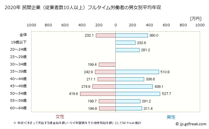 グラフ 年次 高知県の平均年収 (飲料・たばこ・飼料製造業の常雇フルタイム) 民間企業（従業者数10人以上）フルタイム労働者の男女別平均年収