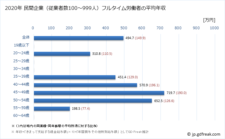 グラフ 年次 高知県の平均年収 (飲料・たばこ・飼料製造業の常雇フルタイム) 民間企業（従業者数100～999人）フルタイム労働者の平均年収
