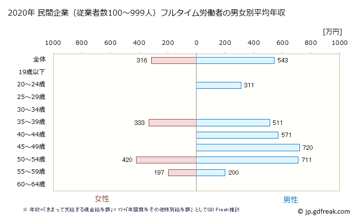 グラフ 年次 高知県の平均年収 (飲料・たばこ・飼料製造業の常雇フルタイム) 民間企業（従業者数100～999人）フルタイム労働者の男女別平均年収
