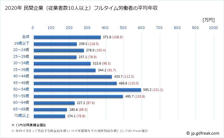 グラフ 年次 高知県の平均年収 (繊維工業の常雇フルタイム) 民間企業（従業者数10人以上）フルタイム労働者の平均年収