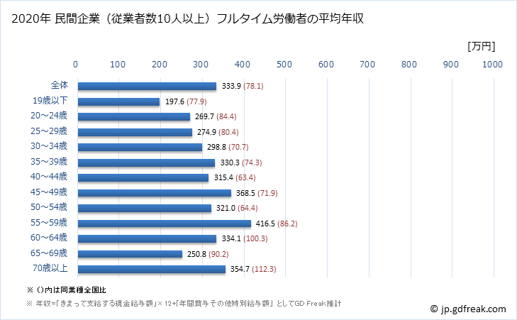 グラフ 年次 高知県の平均年収 (木材・木製品製造業（家具を除くの常雇フルタイム) 民間企業（従業者数10人以上）フルタイム労働者の平均年収