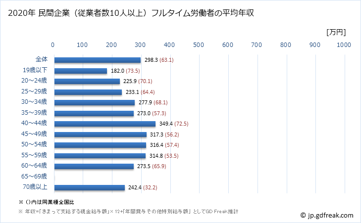 グラフ 年次 高知県の平均年収 (印刷・同関連業の常雇フルタイム) 民間企業（従業者数10人以上）フルタイム労働者の平均年収