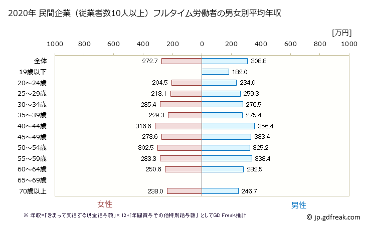 グラフ 年次 高知県の平均年収 (印刷・同関連業の常雇フルタイム) 民間企業（従業者数10人以上）フルタイム労働者の男女別平均年収