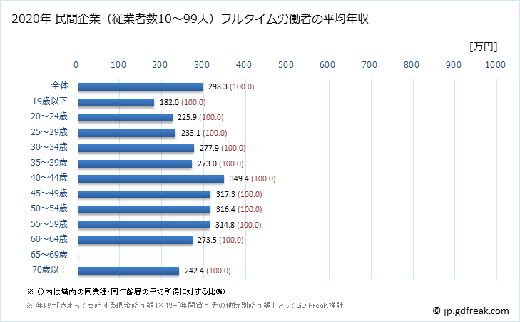 グラフ 年次 高知県の平均年収 (印刷・同関連業の常雇フルタイム) 民間企業（従業者数10～99人）フルタイム労働者の平均年収