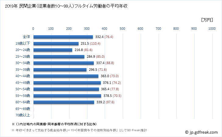 グラフ 年次 高知県の平均年収 (印刷・同関連業の常雇フルタイム) 