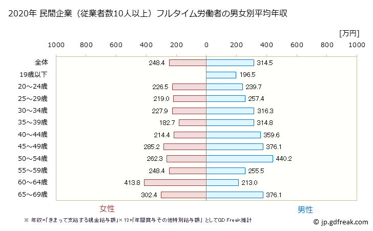 グラフ 年次 高知県の平均年収 (プラスチック製品製造業（別掲を除くの常雇フルタイム) 民間企業（従業者数10人以上）フルタイム労働者の男女別平均年収