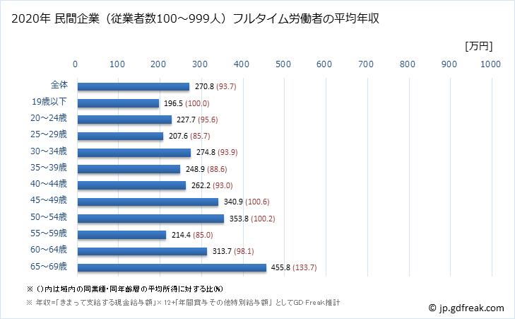 グラフ 年次 高知県の平均年収 (プラスチック製品製造業（別掲を除くの常雇フルタイム) 民間企業（従業者数100～999人）フルタイム労働者の平均年収