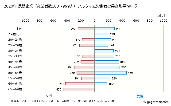 グラフ 年次 高知県の平均年収 (プラスチック製品製造業（別掲を除くの常雇フルタイム) 民間企業（従業者数100～999人）フルタイム労働者の男女別平均年収