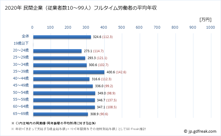 グラフ 年次 高知県の平均年収 (プラスチック製品製造業（別掲を除くの常雇フルタイム) 民間企業（従業者数10～99人）フルタイム労働者の平均年収