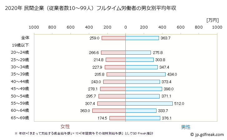 グラフ 年次 高知県の平均年収 (プラスチック製品製造業（別掲を除くの常雇フルタイム) 民間企業（従業者数10～99人）フルタイム労働者の男女別平均年収