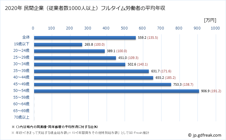 グラフ 年次 高知県の平均年収 (窯業・土石製品製造業の常雇フルタイム) 民間企業（従業者数1000人以上）フルタイム労働者の平均年収