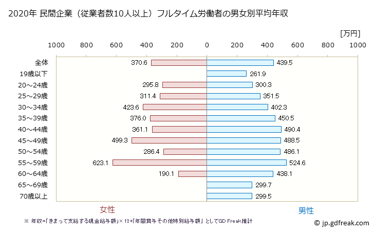グラフ 年次 高知県の平均年収 (鉄鋼業の常雇フルタイム) 民間企業（従業者数10人以上）フルタイム労働者の男女別平均年収