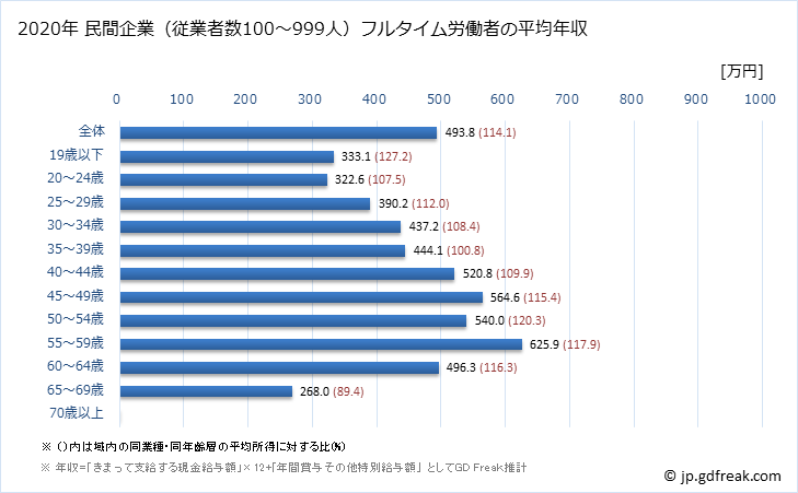 グラフ 年次 高知県の平均年収 (鉄鋼業の常雇フルタイム) 民間企業（従業者数100～999人）フルタイム労働者の平均年収
