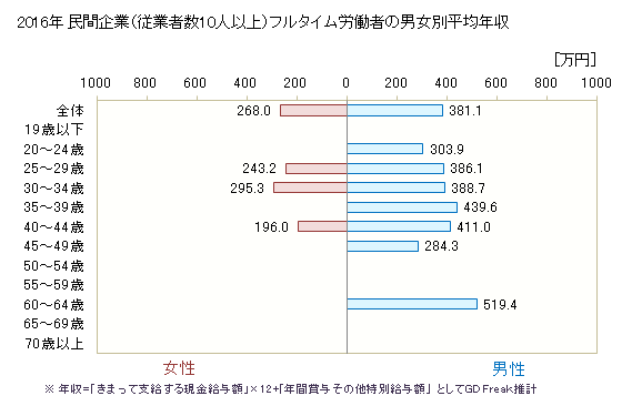 グラフ 年次 高知県の平均年収 (非鉄金属製造業の常雇フルタイム) 民間企業（従業者数10人以上）フルタイム労働者の男女別平均年収