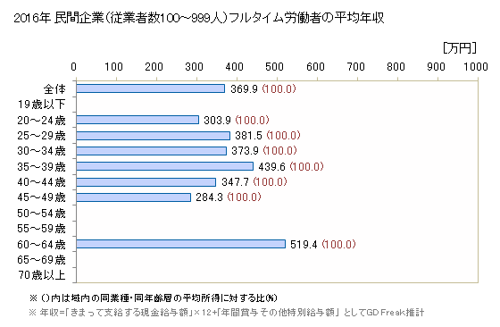 グラフ 年次 高知県の平均年収 (非鉄金属製造業の常雇フルタイム) 民間企業（従業者数100～999人）フルタイム労働者の平均年収