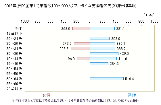 グラフ 年次 高知県の平均年収 (非鉄金属製造業の常雇フルタイム) 民間企業（従業者数100～999人）フルタイム労働者の男女別平均年収
