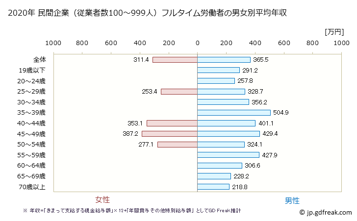グラフ 年次 高知県の平均年収 (金属製品製造業の常雇フルタイム) 民間企業（従業者数100～999人）フルタイム労働者の男女別平均年収