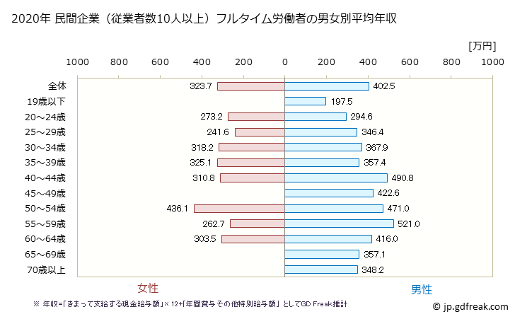 グラフ 年次 高知県の平均年収 (はん用機械器具製造業の常雇フルタイム) 民間企業（従業者数10人以上）フルタイム労働者の男女別平均年収