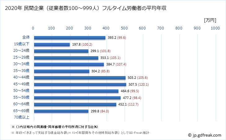 グラフ 年次 高知県の平均年収 (はん用機械器具製造業の常雇フルタイム) 民間企業（従業者数100～999人）フルタイム労働者の平均年収