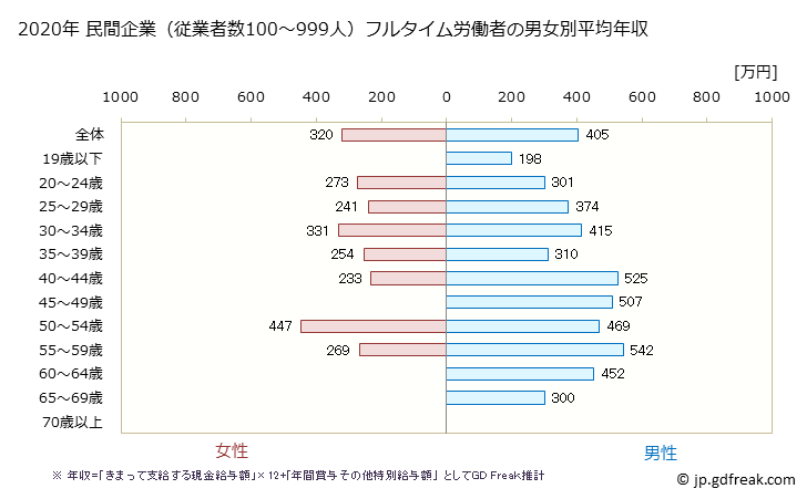 グラフ 年次 高知県の平均年収 (はん用機械器具製造業の常雇フルタイム) 民間企業（従業者数100～999人）フルタイム労働者の男女別平均年収
