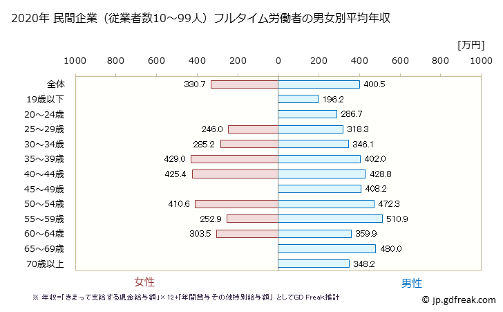 グラフ 年次 高知県の平均年収 (はん用機械器具製造業の常雇フルタイム) 民間企業（従業者数10～99人）フルタイム労働者の男女別平均年収