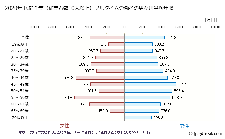 グラフ 年次 高知県の平均年収 (生産用機械器具製造業の常雇フルタイム) 民間企業（従業者数10人以上）フルタイム労働者の男女別平均年収