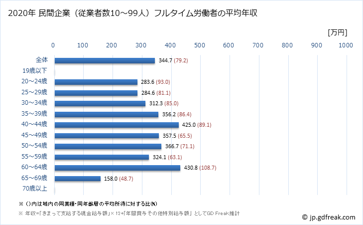 グラフ 年次 高知県の平均年収 (生産用機械器具製造業の常雇フルタイム) 民間企業（従業者数10～99人）フルタイム労働者の平均年収