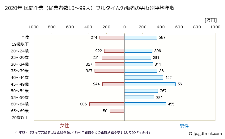 グラフ 年次 高知県の平均年収 (生産用機械器具製造業の常雇フルタイム) 民間企業（従業者数10～99人）フルタイム労働者の男女別平均年収