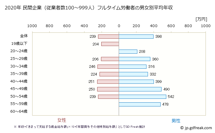 グラフ 年次 高知県の平均年収 (電子部品・デバイス・電子回路製造業の常雇フルタイム) 民間企業（従業者数100～999人）フルタイム労働者の男女別平均年収