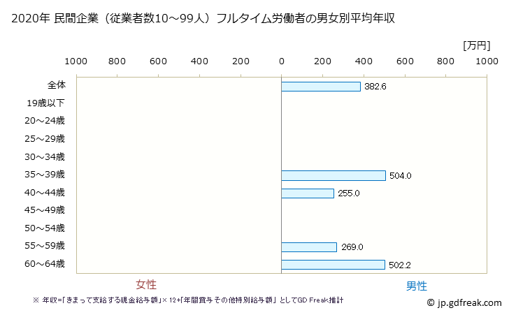 グラフ 年次 高知県の平均年収 (電子部品・デバイス・電子回路製造業の常雇フルタイム) 民間企業（従業者数10～99人）フルタイム労働者の男女別平均年収
