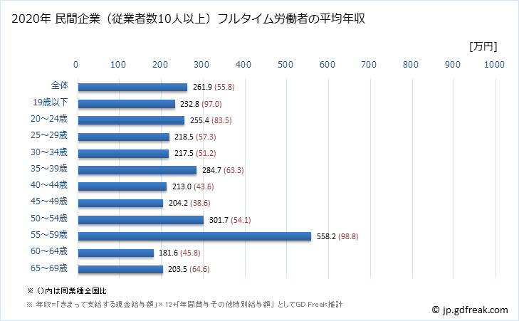 グラフ 年次 高知県の平均年収 (電気機械器具製造業の常雇フルタイム) 民間企業（従業者数10人以上）フルタイム労働者の平均年収