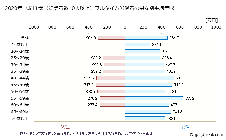 グラフ 年次 高知県の平均年収 (輸送用機械器具製造業の常雇フルタイム) 民間企業（従業者数10人以上）フルタイム労働者の男女別平均年収