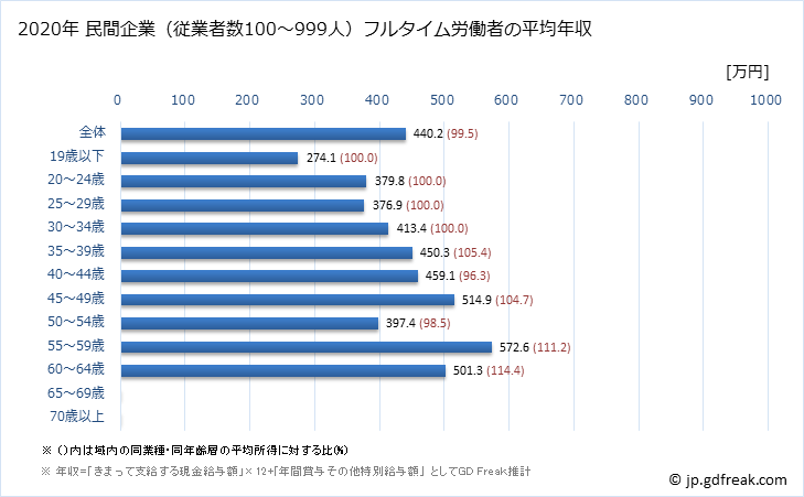 グラフ 年次 高知県の平均年収 (輸送用機械器具製造業の常雇フルタイム) 民間企業（従業者数100～999人）フルタイム労働者の平均年収