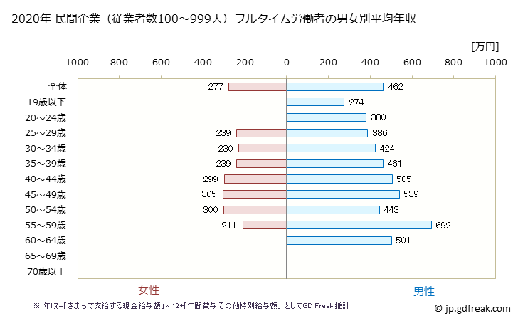 グラフ 年次 高知県の平均年収 (輸送用機械器具製造業の常雇フルタイム) 民間企業（従業者数100～999人）フルタイム労働者の男女別平均年収
