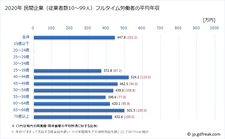 グラフ 年次 高知県の平均年収 (輸送用機械器具製造業の常雇フルタイム) 民間企業（従業者数10～99人）フルタイム労働者の平均年収