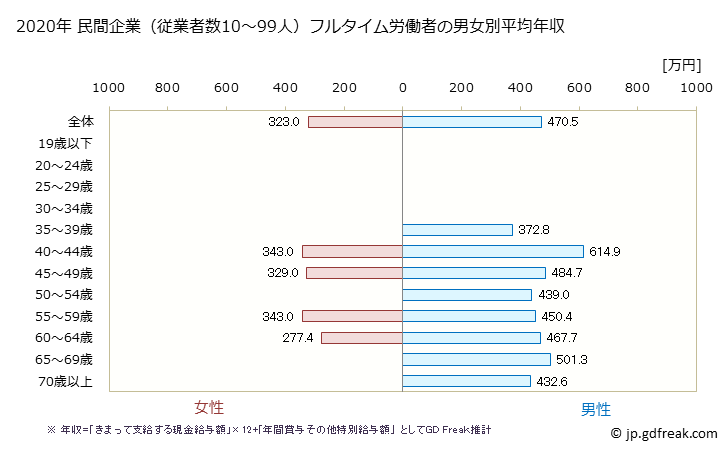 グラフ 年次 高知県の平均年収 (輸送用機械器具製造業の常雇フルタイム) 民間企業（従業者数10～99人）フルタイム労働者の男女別平均年収