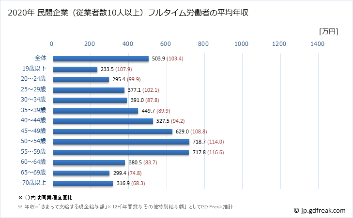 グラフ 年次 高知県の平均年収 (情報通信業の常雇フルタイム) 民間企業（従業者数10人以上）フルタイム労働者の平均年収
