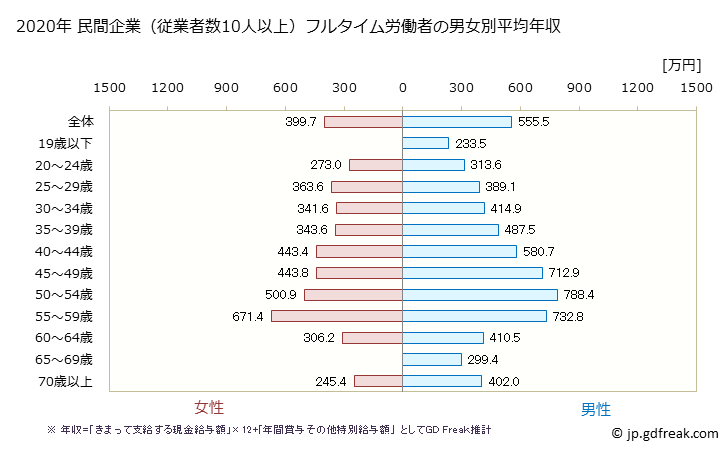 グラフ 年次 高知県の平均年収 (情報通信業の常雇フルタイム) 民間企業（従業者数10人以上）フルタイム労働者の男女別平均年収